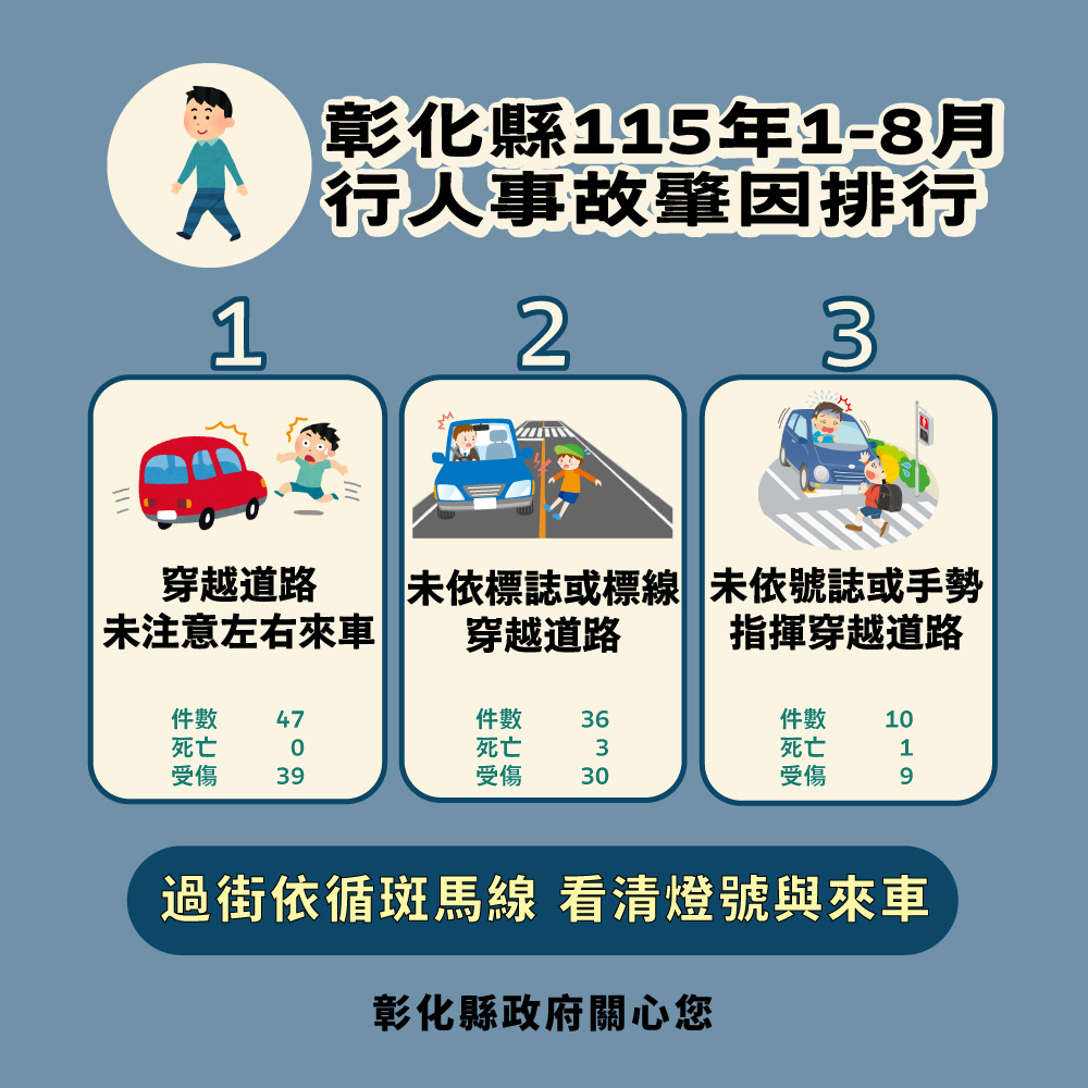彰化縣115年1-8月道路交通事故死傷累計20,340人 的代表圖片